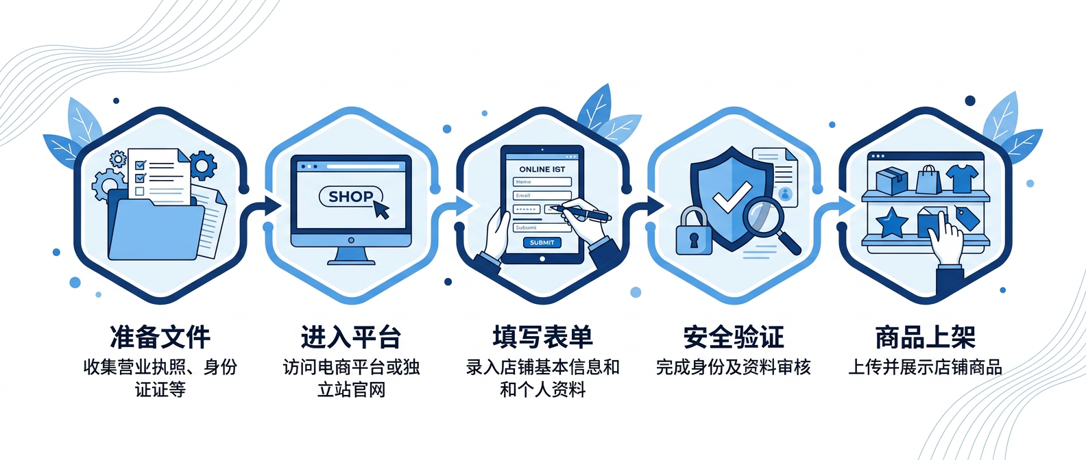 亚马逊开店流程插图