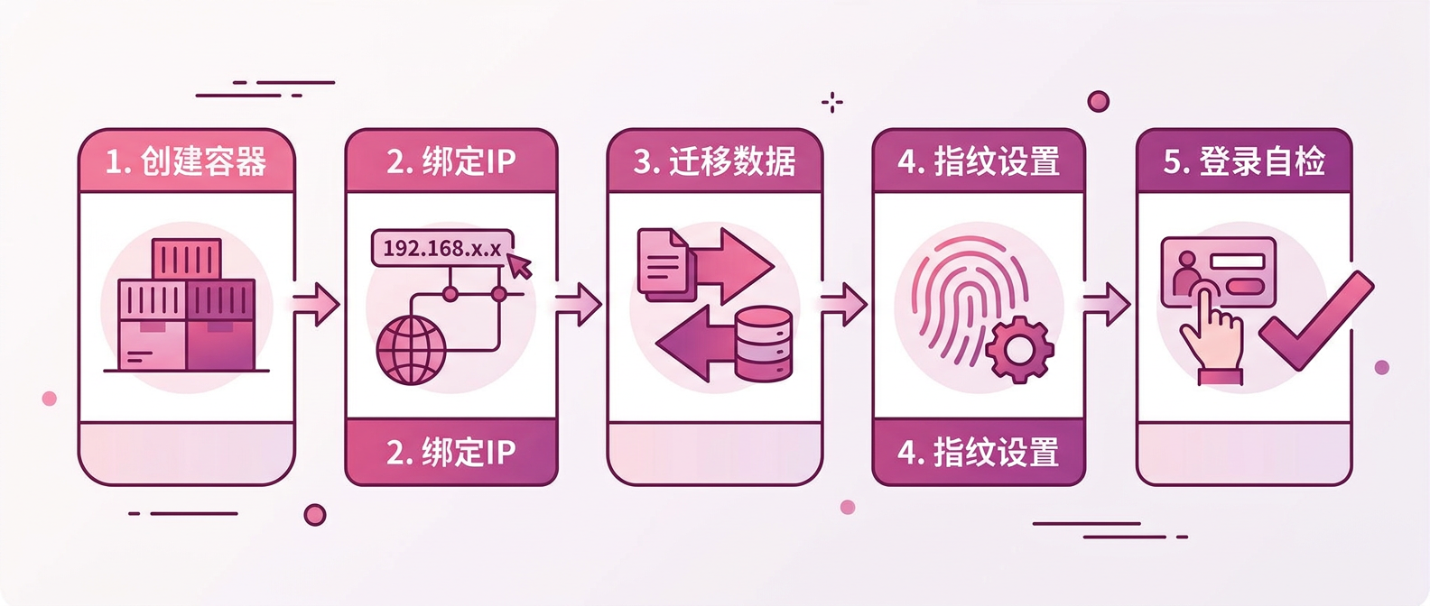 Shein配置流程插图