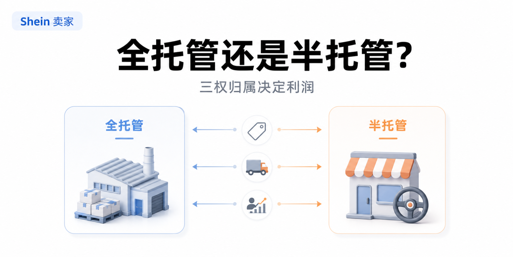 Shein 全托管和半托管有什么区别？2026 不同阶段卖家的选择逻辑
