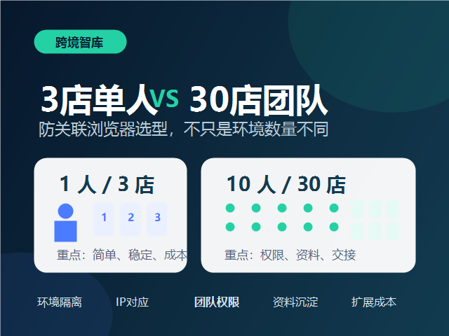 一个人管3个店和10人管30个店，防关联浏览器的选法有什么不同？